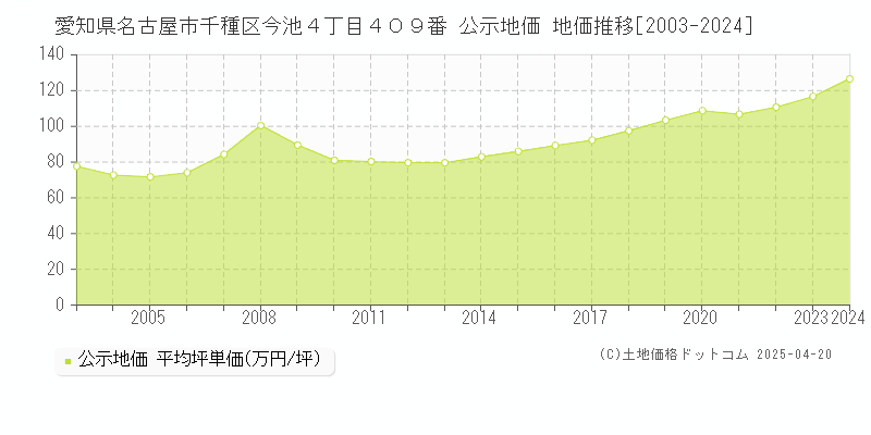 愛知県名古屋市千種区今池４丁目４０９番 公示地価 地価推移[2003-2022]