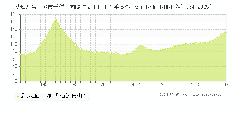 愛知県名古屋市千種区向陽町２丁目１１番８外 公示地価 地価推移[1984-2022]