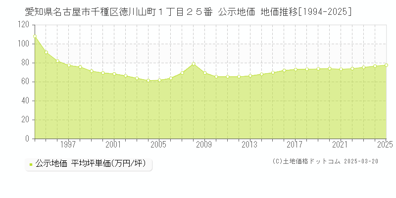 愛知県名古屋市千種区徳川山町１丁目２５番 公示地価 地価推移[1994-2023]