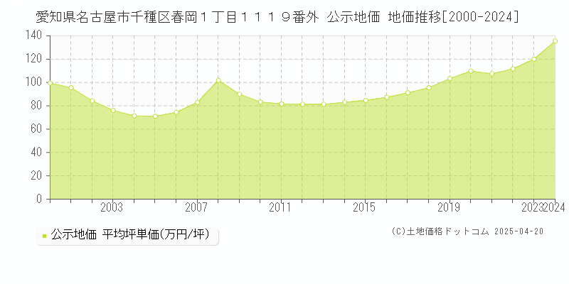 愛知県名古屋市千種区春岡１丁目１１１９番外 公示地価 地価推移[2000-2022]