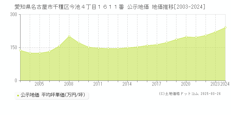 愛知県名古屋市千種区今池４丁目１６１１番 公示地価 地価推移[2003-2022]