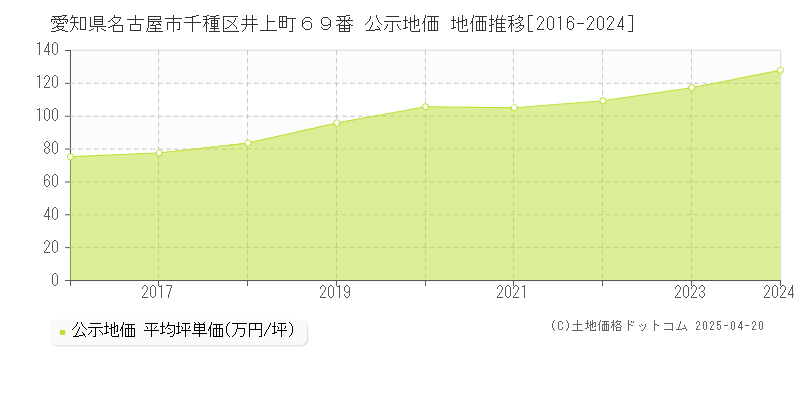 愛知県名古屋市千種区井上町６９番 公示地価 地価推移[2016-2022]