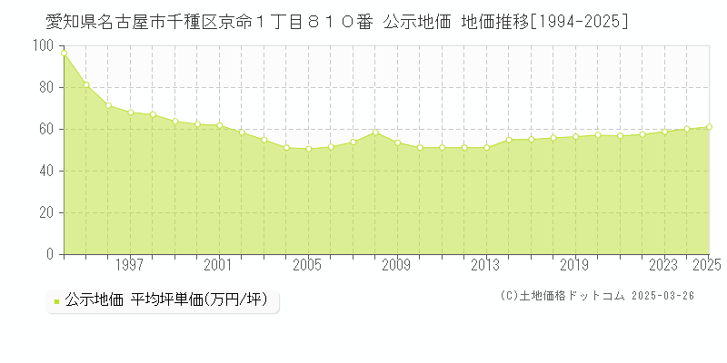 愛知県名古屋市千種区京命１丁目８１０番 公示地価 地価推移[1994-2023]
