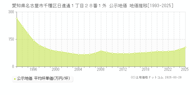 愛知県名古屋市千種区日進通１丁目２８番１外 公示地価 地価推移[1993-2023]