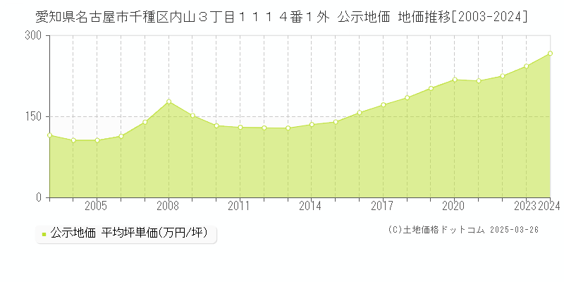 愛知県名古屋市千種区内山３丁目１１１４番１外 公示地価 地価推移[2003-2022]