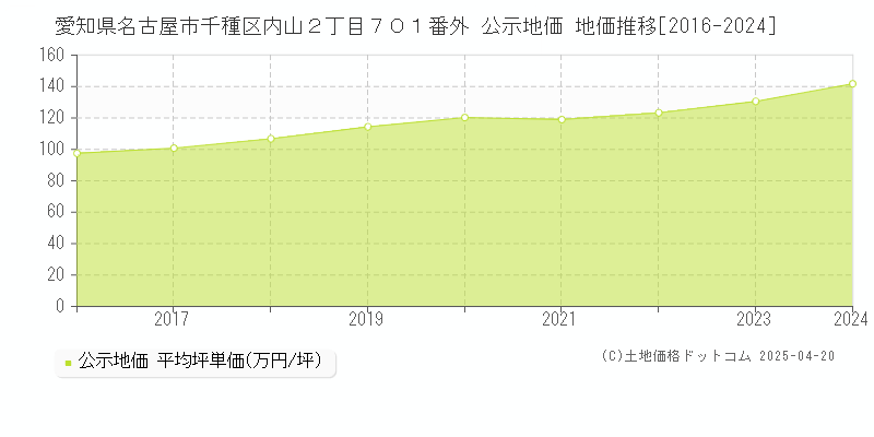 愛知県名古屋市千種区内山２丁目７０１番外 公示地価 地価推移[2016-2022]