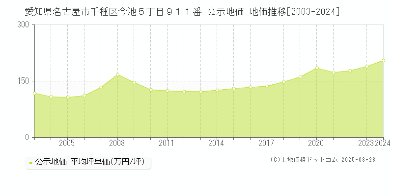 愛知県名古屋市千種区今池５丁目９１１番 公示地価 地価推移[2003-2022]