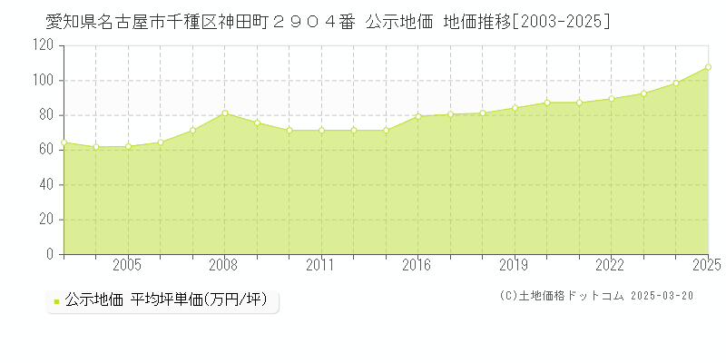 愛知県名古屋市千種区神田町２９０４番 公示地価 地価推移[2003-2023]