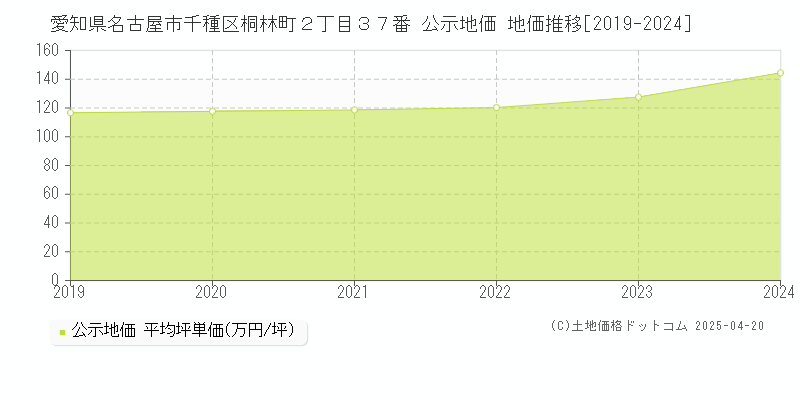 愛知県名古屋市千種区桐林町２丁目３７番 公示地価 地価推移[2019-2022]