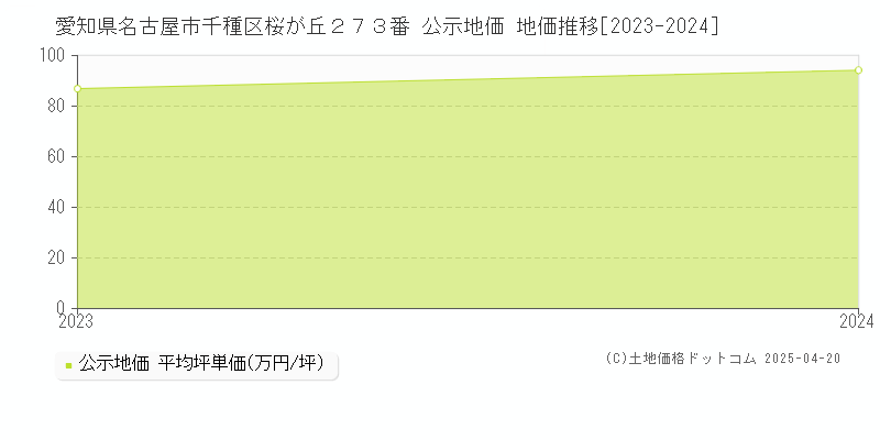 愛知県名古屋市千種区桜が丘２７３番 公示地価 地価推移[2023-2023]