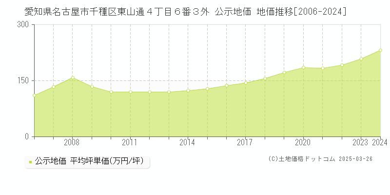 愛知県名古屋市千種区東山通４丁目６番３外 公示地価 地価推移[2006-2022]