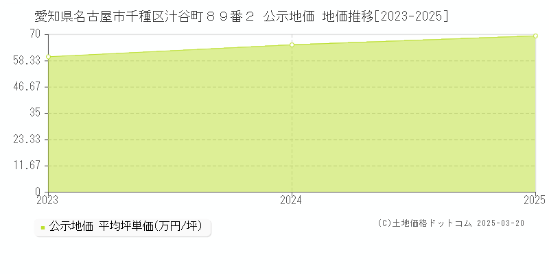 愛知県名古屋市千種区汁谷町８９番２ 公示地価 地価推移[2023-2023]
