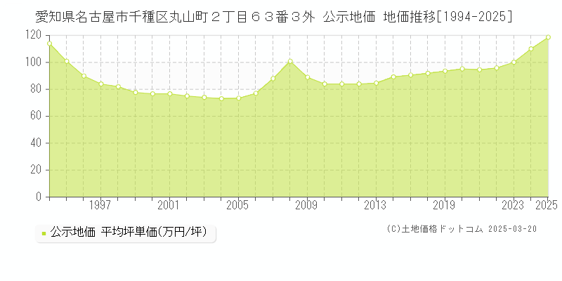 愛知県名古屋市千種区丸山町２丁目６３番３外 公示地価 地価推移[1994-2023]