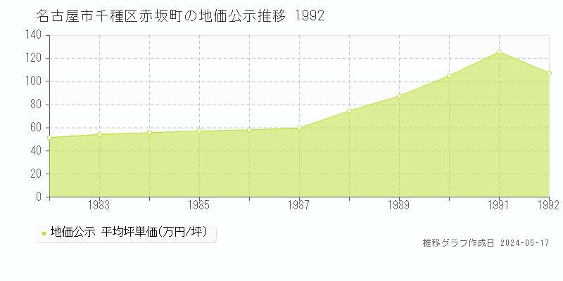 名古屋市千種区赤坂町の地価公示推移グラフ 