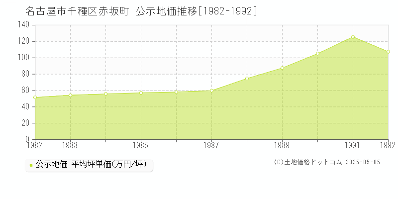 赤坂町(名古屋市千種区)の公示地価推移グラフ(坪単価)[1982-1992年]