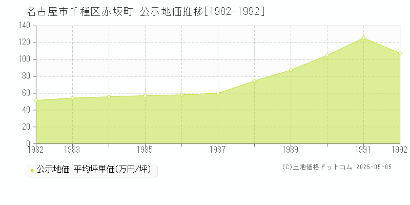 名古屋市千種区赤坂町の地価公示推移グラフ 