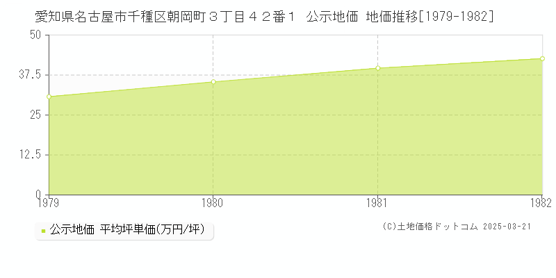 愛知県名古屋市千種区朝岡町３丁目４２番１ 公示地価 地価推移[1979-1982]