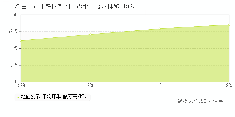 名古屋市千種区朝岡町の地価公示推移グラフ 