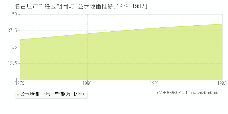 朝岡町(名古屋市千種区)の公示地価推移グラフ(坪単価)[1979-1982年]