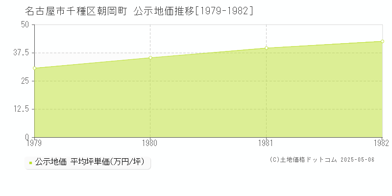 名古屋市千種区朝岡町の地価公示推移グラフ 