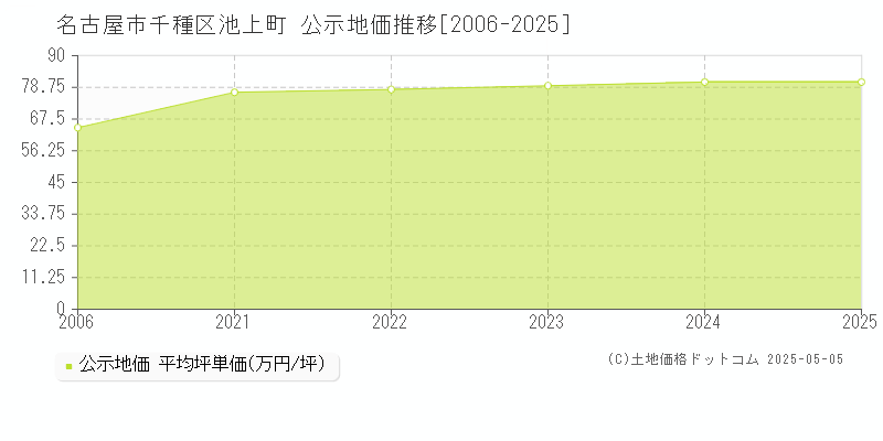 池上町(名古屋市千種区)の公示地価推移グラフ(坪単価)[2006-2025年]