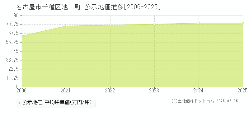 名古屋市千種区池上町の地価公示推移グラフ 