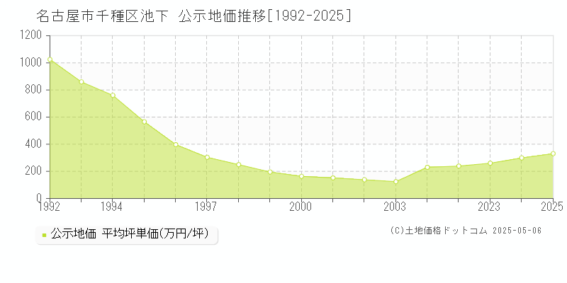池下(名古屋市千種区)の公示地価推移グラフ(坪単価)[1992-2025年]
