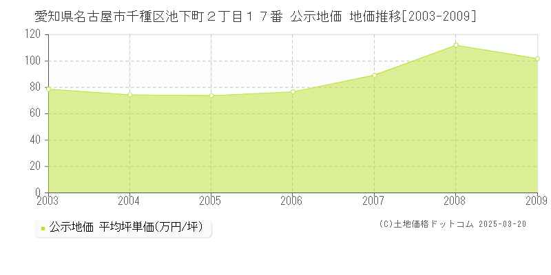 愛知県名古屋市千種区池下町２丁目１７番 公示地価 地価推移[2003-2009]