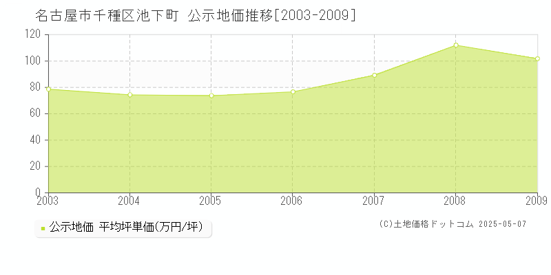 池下町(名古屋市千種区)の公示地価推移グラフ(坪単価)[2003-2009年]