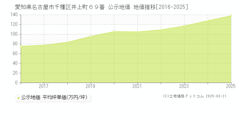 愛知県名古屋市千種区井上町６９番 公示地価 地価推移[2016-2025]