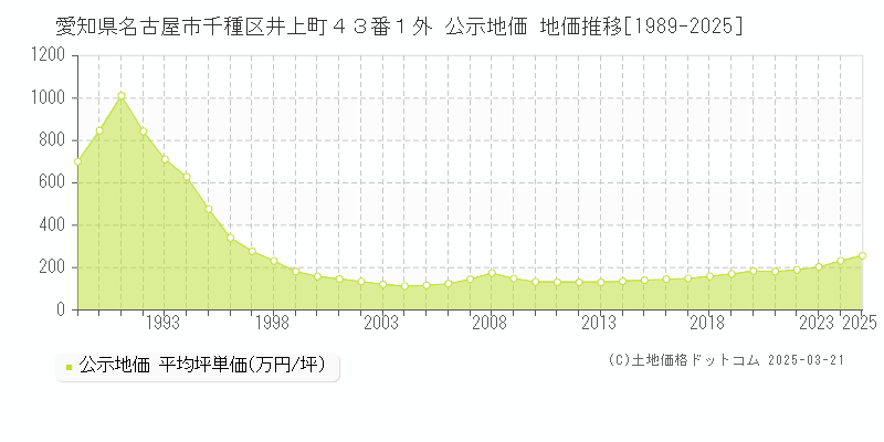 愛知県名古屋市千種区井上町４３番１外 公示地価 地価推移[1989-2025]