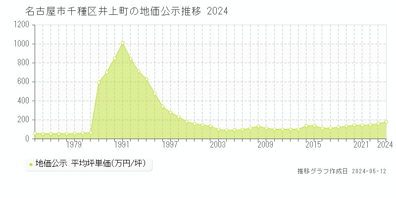 名古屋市千種区井上町の地価公示推移グラフ 