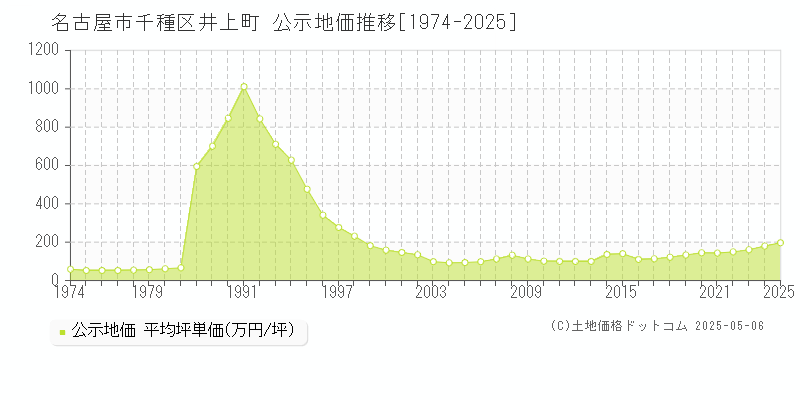 井上町(名古屋市千種区)の公示地価推移グラフ(坪単価)[1974-2025年]