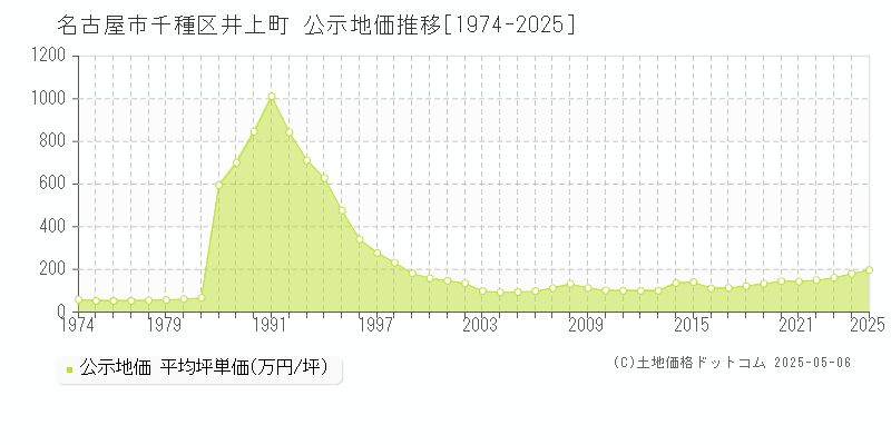 名古屋市千種区井上町の地価公示推移グラフ 