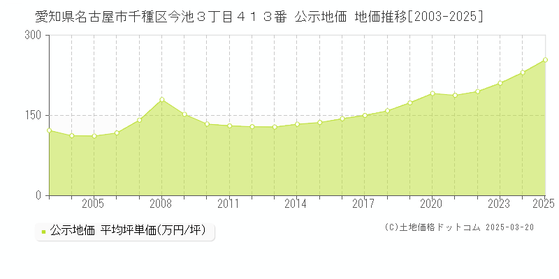愛知県名古屋市千種区今池３丁目４１３番 公示地価 地価推移[2003-2025]