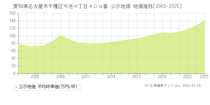 愛知県名古屋市千種区今池４丁目４０９番 公示地価 地価推移[2003-2025]