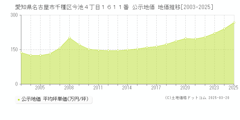 愛知県名古屋市千種区今池４丁目１６１１番 公示地価 地価推移[2003-2025]