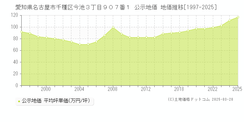愛知県名古屋市千種区今池３丁目９０７番１ 公示地価 地価推移[1997-2025]