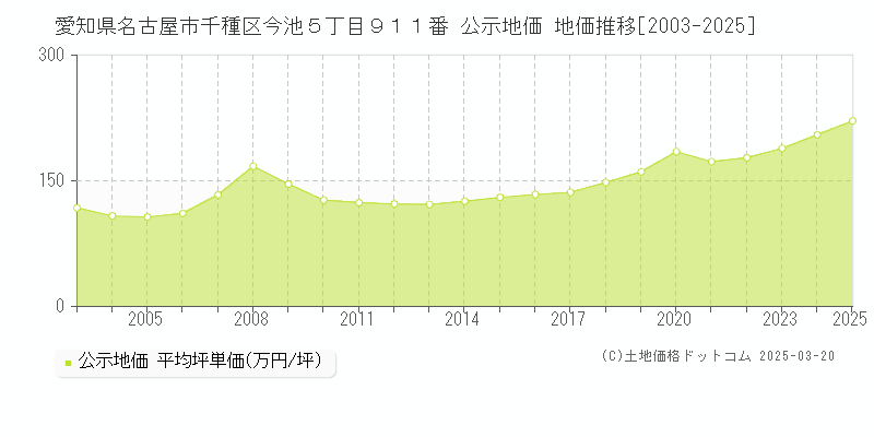 愛知県名古屋市千種区今池５丁目９１１番 公示地価 地価推移[2003-2025]