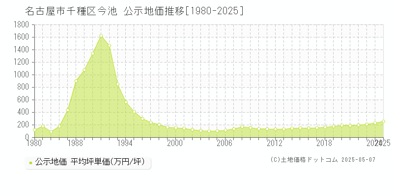 今池(名古屋市千種区)の公示地価推移グラフ(坪単価)[1980-2025年]