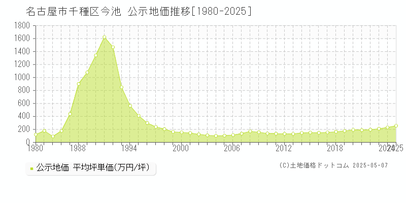 名古屋市千種区今池の地価公示推移グラフ 