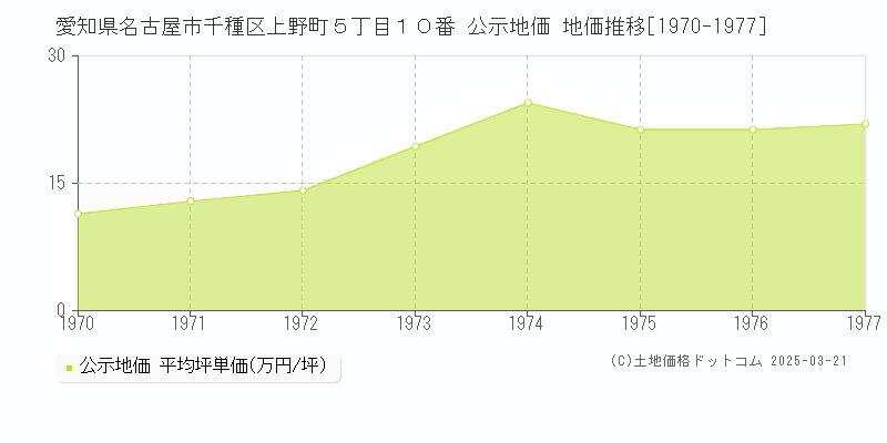 愛知県名古屋市千種区上野町５丁目１０番 公示地価 地価推移[1970-1977]