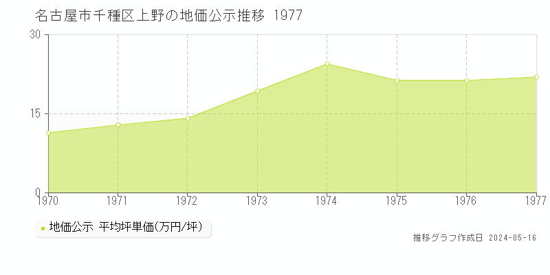 名古屋市千種区上野の地価公示推移グラフ 