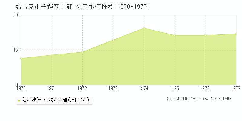 上野(名古屋市千種区)の公示地価推移グラフ(坪単価)[1970-1977年]