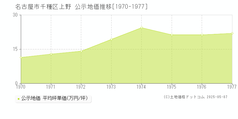 名古屋市千種区上野の地価公示推移グラフ 