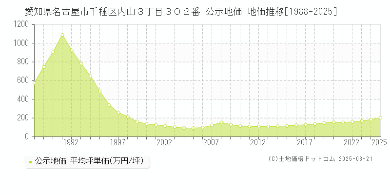 愛知県名古屋市千種区内山３丁目３０２番 公示地価 地価推移[1988-2025]