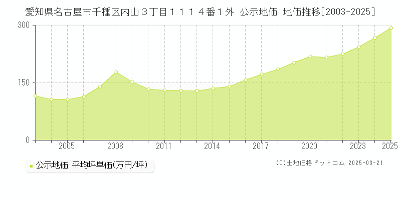 愛知県名古屋市千種区内山３丁目１１１４番１外 公示地価 地価推移[2003-2025]