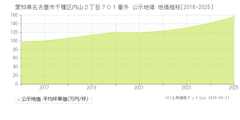 愛知県名古屋市千種区内山２丁目７０１番外 公示地価 地価推移[2016-2025]