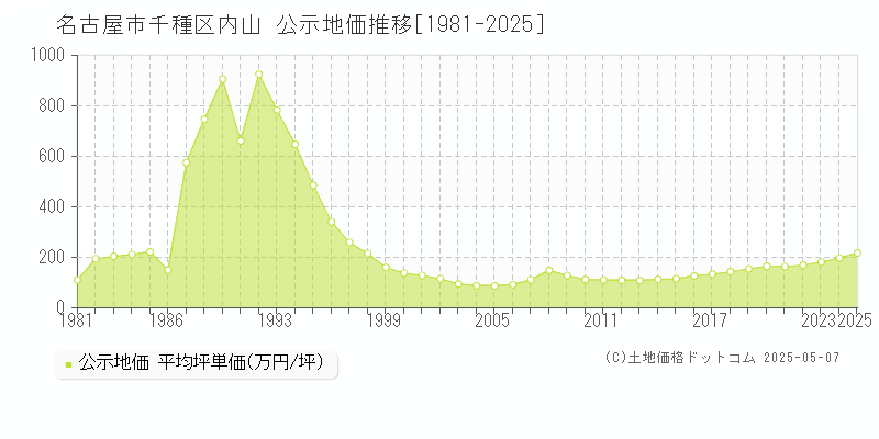 内山(名古屋市千種区)の公示地価推移グラフ(坪単価)[1981-2025年]