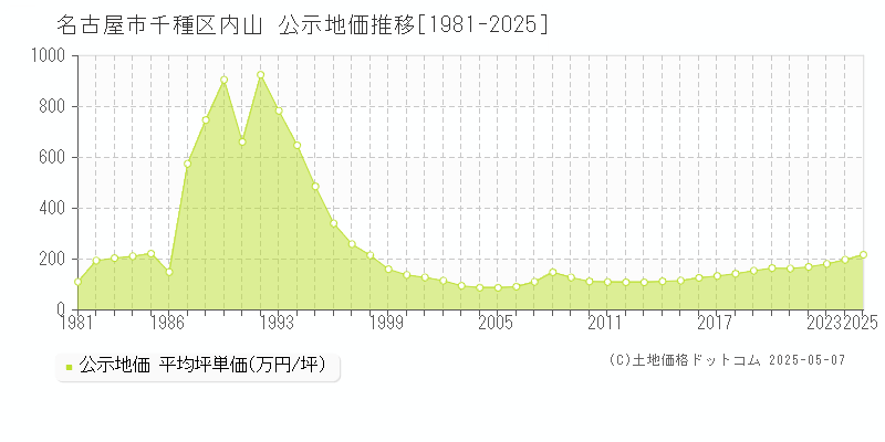 名古屋市千種区内山の地価公示推移グラフ 